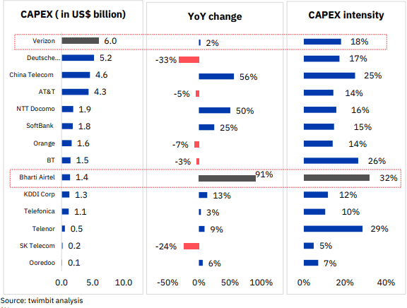 Capex Performance Q1 2023