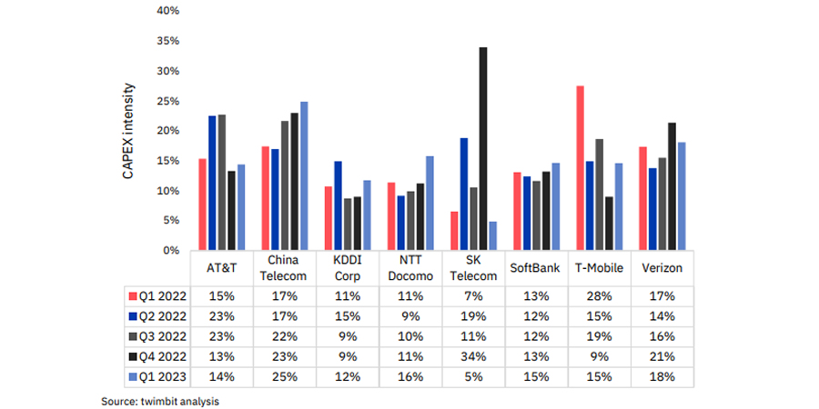 Capex Trends