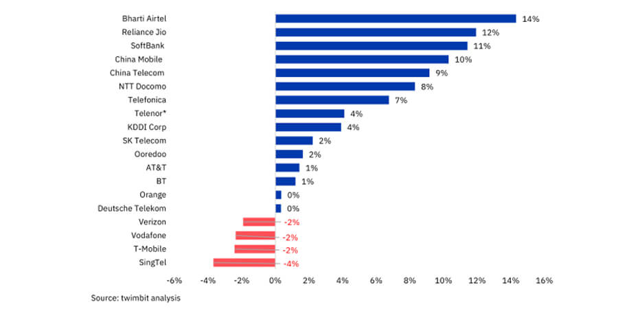 Telcos revenue performance