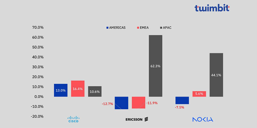 telecom vendor performance